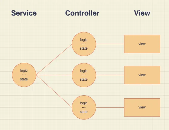 AngularJS 상태 관리