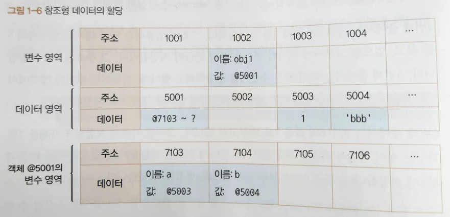 참조형 타입의 변수 영영과 데이터 영역