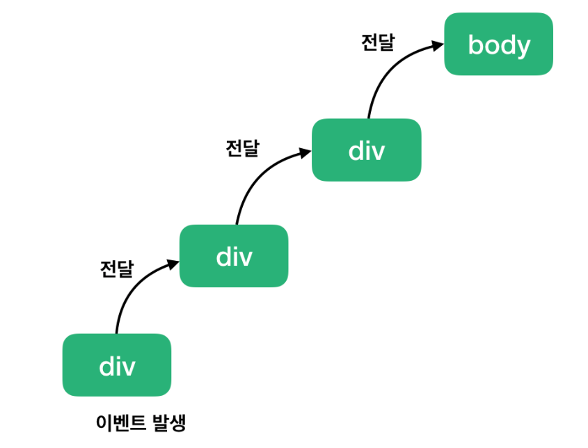 이벤트 버블링