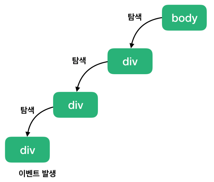 이벤트 캡쳐링